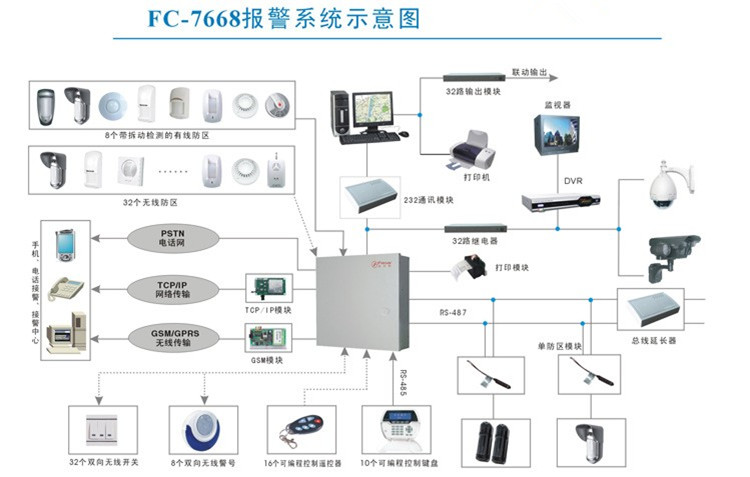 Security Monitor Equipment 