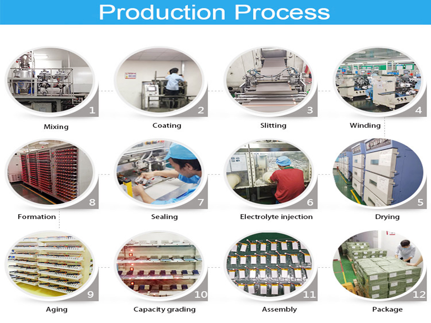 Processo de produção